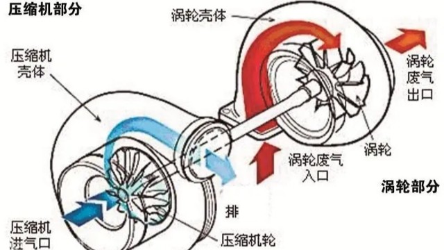 渦輪增壓器葉輪平衡等級是多少？